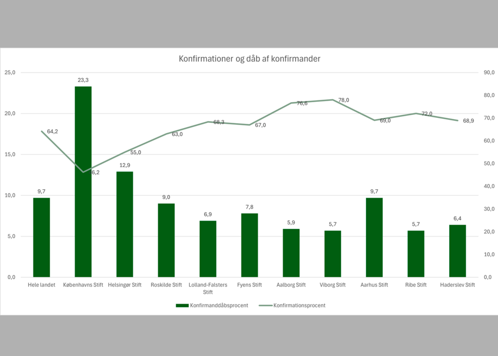 Grafisk fremstilling af konfirmanddåb i Københavns Stift