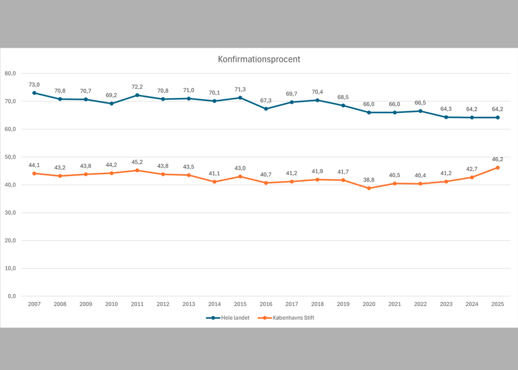 Grafisk fremstilling af konfirmationsprocenten i Københavns Stift