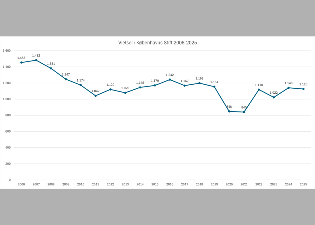 Grafisk fremstilling af antallet af vielser i Københavns Stift